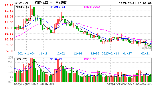 招商蛇口