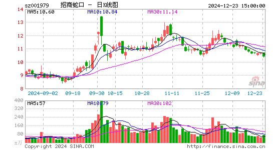 招商蛇口