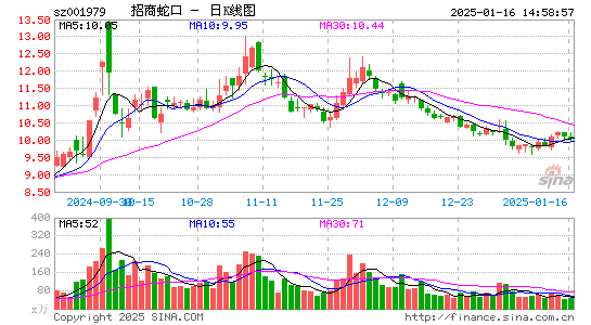 招商蛇口