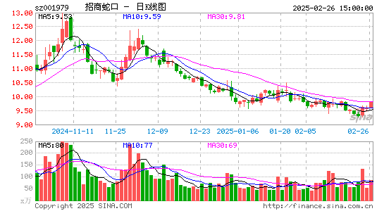 招商蛇口