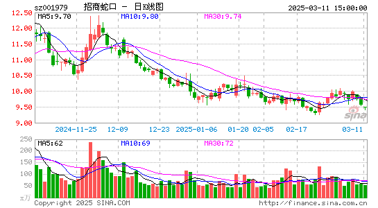 招商蛇口