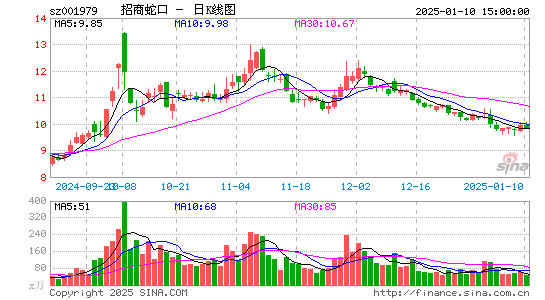 招商蛇口