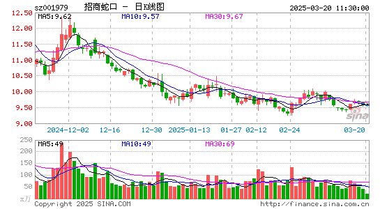 招商蛇口