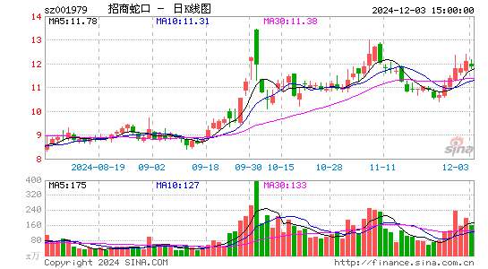 招商蛇口