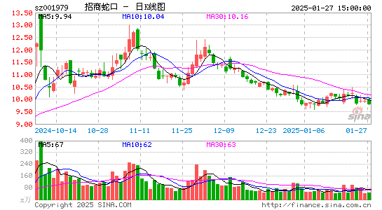 招商蛇口