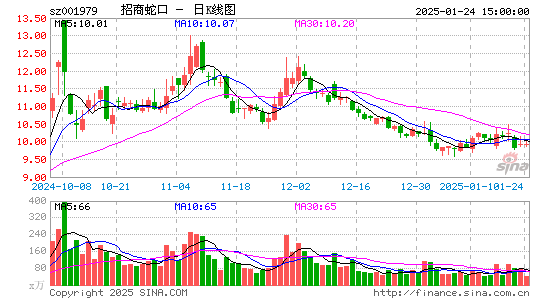 招商蛇口