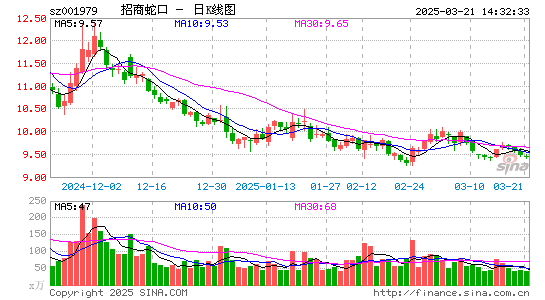 招商蛇口