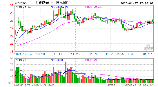 大族激光