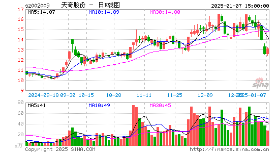 天奇股份