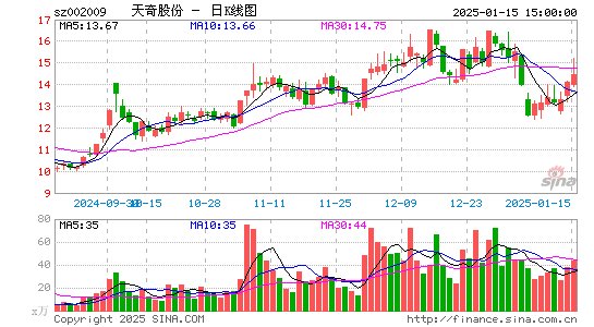 天奇股份