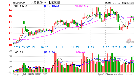 天奇股份