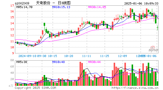 天奇股份