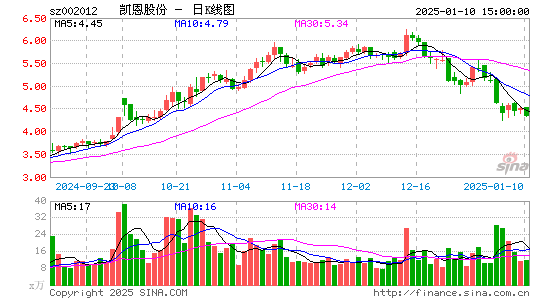 凯恩股份