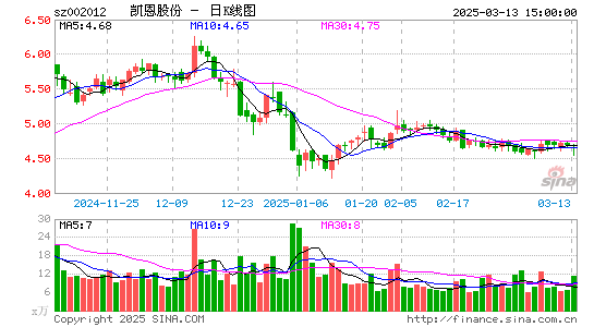 凯恩股份