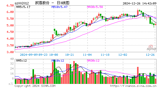 凯恩股份