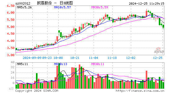 凯恩股份