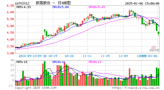 凯恩股份