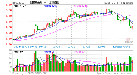 凯恩股份