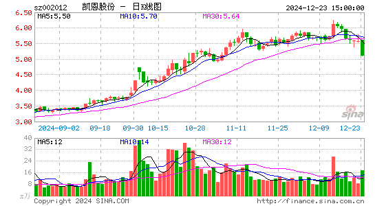 凯恩股份