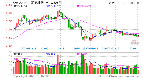 凯恩股份