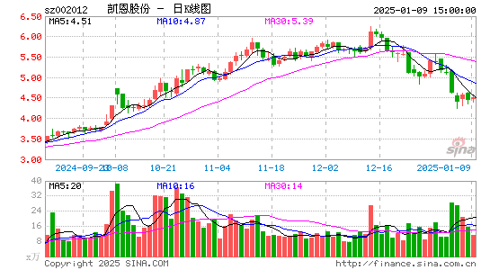 凯恩股份