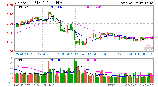 凯恩股份