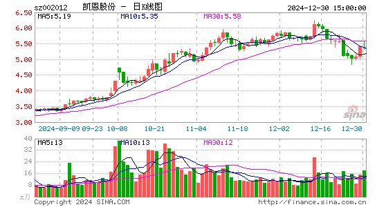 凯恩股份