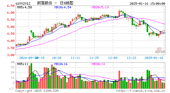 凯恩股份