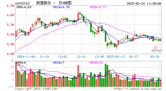 凯恩股份