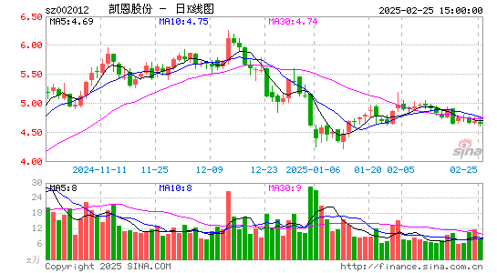 凯恩股份