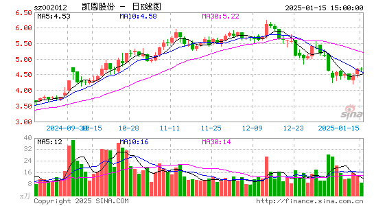 凯恩股份