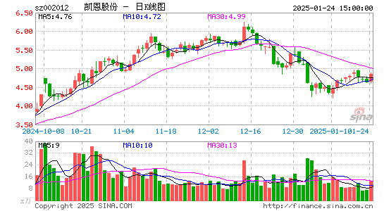 凯恩股份