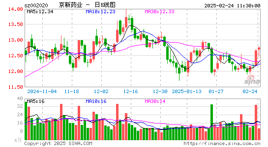 京新药业