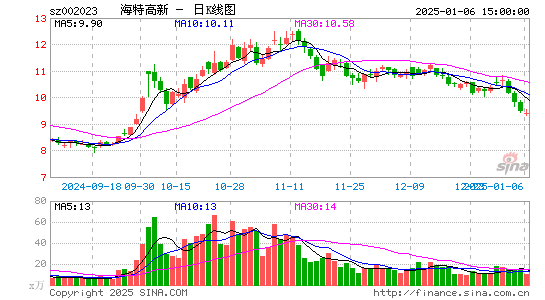 海特高新