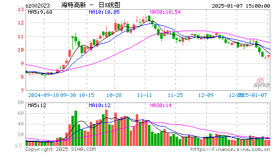 海特高新