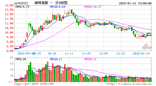 海特高新