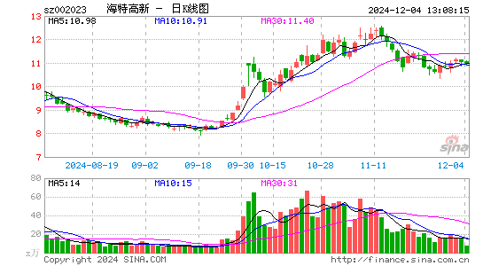 海特高新