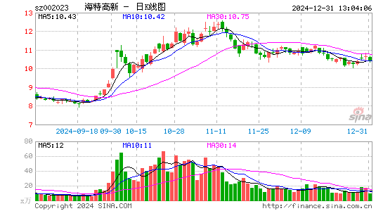 海特高新