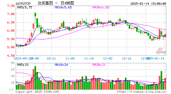 达安基因