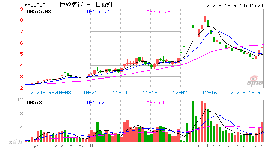 巨轮智能