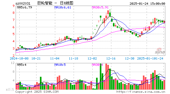 巨轮智能