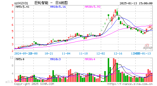 巨轮智能