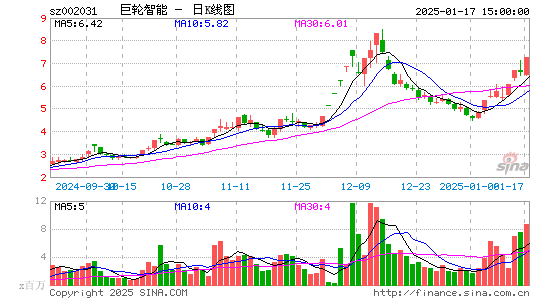 巨轮智能