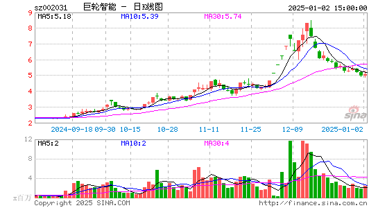 巨轮智能