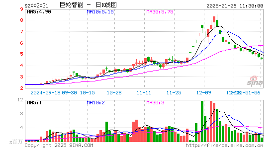 巨轮智能