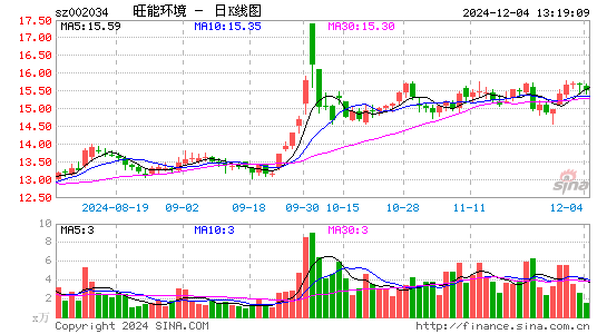 旺能环境