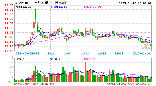 宁波华翔