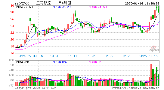 三花智控