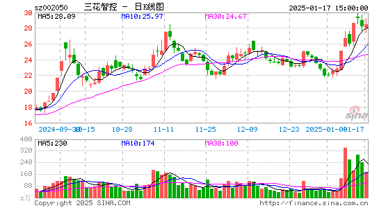 三花智控