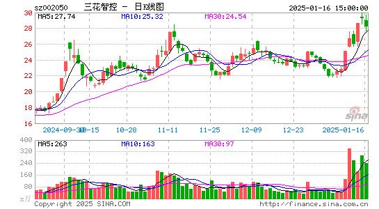 三花智控